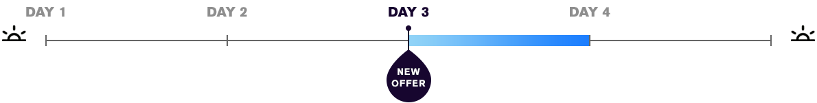 Offers Timeline